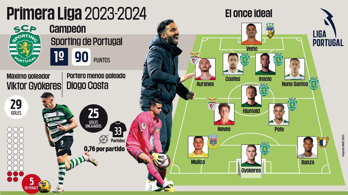 Primeira Liga 2023-2024: El Sporting se corona en Portugal