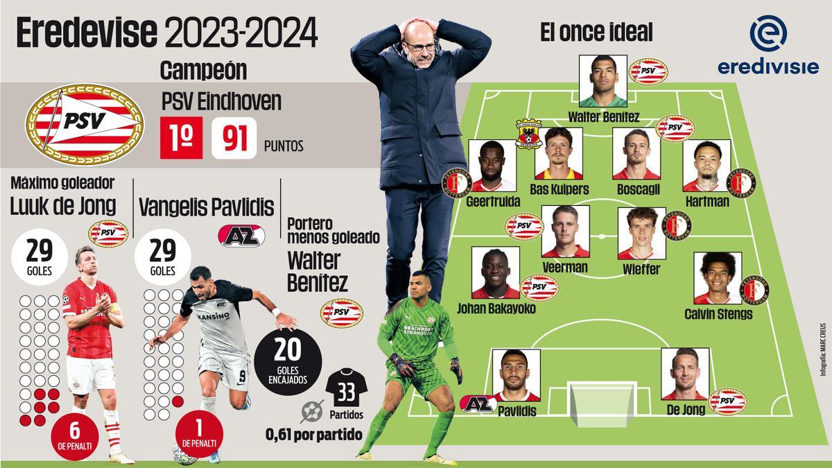 Eredivisie 2023-2024: Luuk de Jong lleva al PSV a la gloria