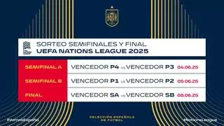 Así queda el camino de España en la Nations League: rival en cuartos, posibles cruces de semifinales y cuadro